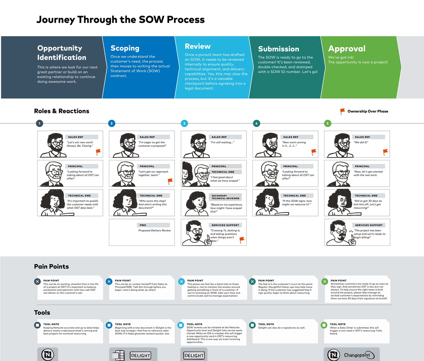 Lead-to-close SOW process